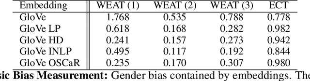 Figure 2 for OSCaR: Orthogonal Subspace Correction and Rectification of Biases in Word Embeddings