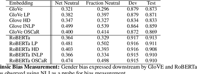 Figure 3 for OSCaR: Orthogonal Subspace Correction and Rectification of Biases in Word Embeddings