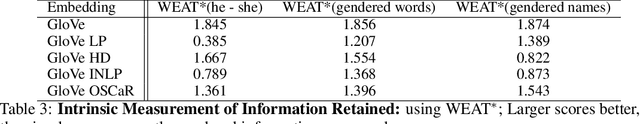 Figure 4 for OSCaR: Orthogonal Subspace Correction and Rectification of Biases in Word Embeddings