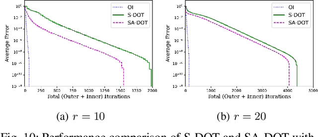 Figure 2 for Distributed Principal Subspace Analysis for Partitioned Big Data: Algorithms, Analysis, and Implementation