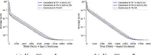 Figure 3 for Distributed Principal Subspace Analysis for Partitioned Big Data: Algorithms, Analysis, and Implementation