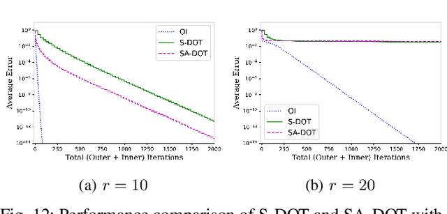 Figure 4 for Distributed Principal Subspace Analysis for Partitioned Big Data: Algorithms, Analysis, and Implementation