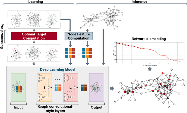 Figure 1 for Machine learning dismantling and early-warning signals of disintegration in complex systems