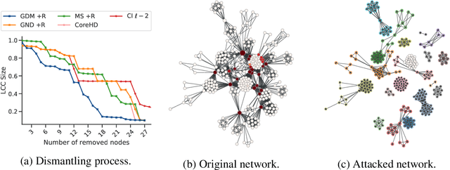 Figure 4 for Machine learning dismantling and early-warning signals of disintegration in complex systems