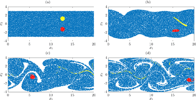 Figure 2 for Kernel canonical correlation analysis approximates operators for the detection of coherent structures in dynamical data