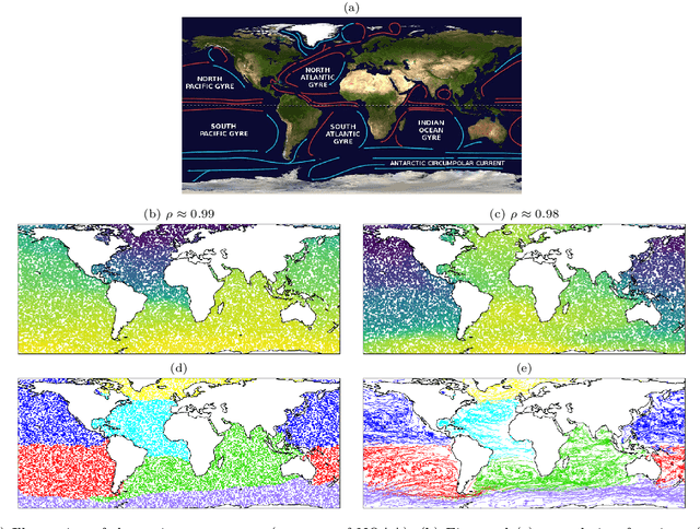 Figure 4 for Kernel canonical correlation analysis approximates operators for the detection of coherent structures in dynamical data