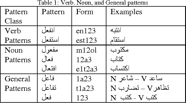Figure 1 for An Accurate Arabic Root-Based Lemmatizer for Information Retrieval Purposes