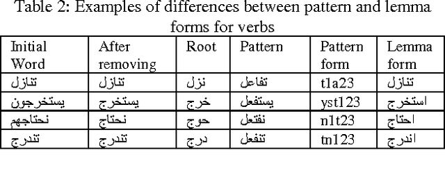 Figure 2 for An Accurate Arabic Root-Based Lemmatizer for Information Retrieval Purposes