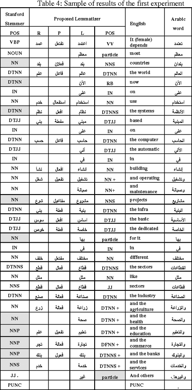 Figure 4 for An Accurate Arabic Root-Based Lemmatizer for Information Retrieval Purposes