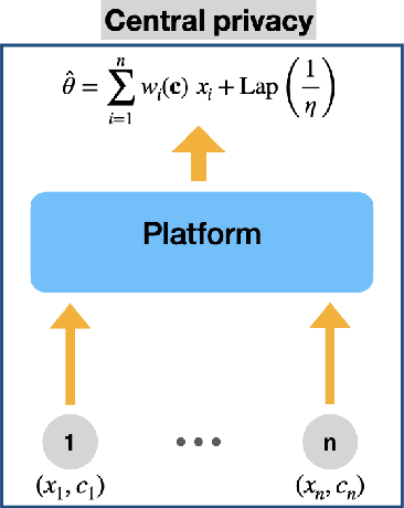 Figure 2 for Optimal and Differentially Private Data Acquisition: Central and Local Mechanisms