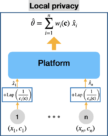 Figure 3 for Optimal and Differentially Private Data Acquisition: Central and Local Mechanisms