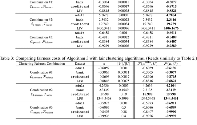 Figure 2 for Fair Clustering Using Antidote Data