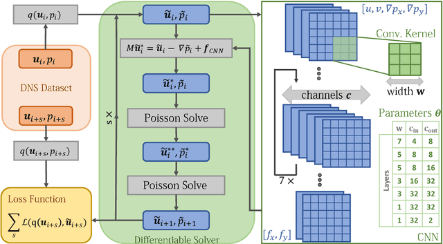 Figure 1 for Learned Turbulence Modelling with Differentiable Fluid Solvers