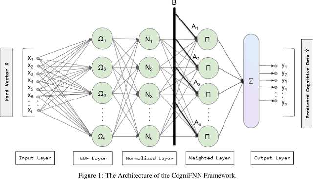 Figure 1 for CogniFNN: A Fuzzy Neural Network Framework for Cognitive Word Embedding Evaluation