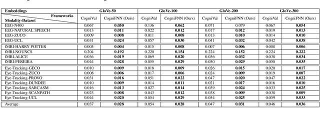 Figure 3 for CogniFNN: A Fuzzy Neural Network Framework for Cognitive Word Embedding Evaluation