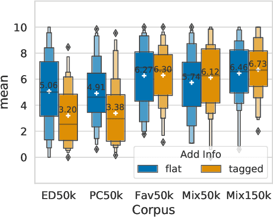 Figure 2 for Empirical Analysis of Training Strategies of Transformer-based Japanese Chit-chat Systems
