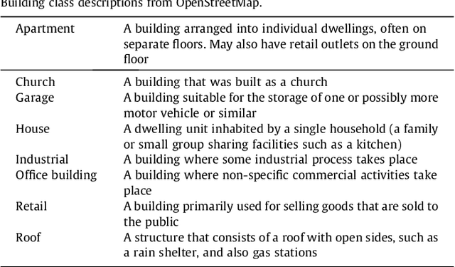 Figure 2 for Building Instance Classification Using Street View Images