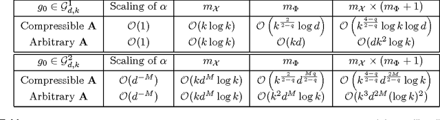 Figure 3 for Learning Non-Parametric Basis Independent Models from Point Queries via Low-Rank Methods
