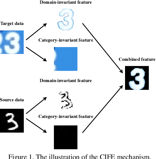Figure 1 for Towards Category and Domain Alignment: Category-Invariant Feature Enhancement for Adversarial Domain Adaptation