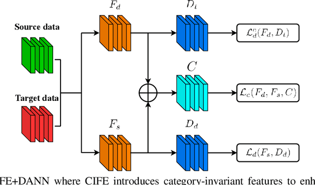 Figure 3 for Towards Category and Domain Alignment: Category-Invariant Feature Enhancement for Adversarial Domain Adaptation