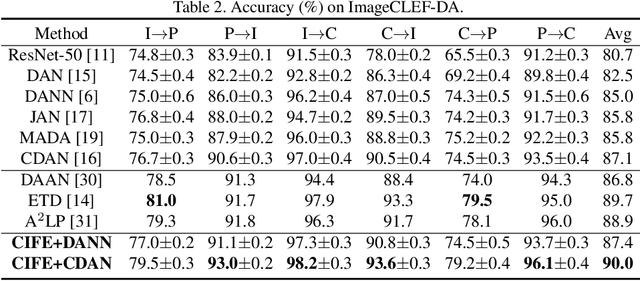 Figure 4 for Towards Category and Domain Alignment: Category-Invariant Feature Enhancement for Adversarial Domain Adaptation