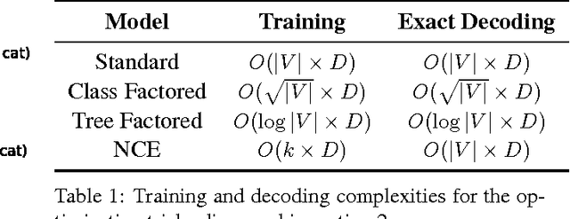 Figure 1 for Pragmatic Neural Language Modelling in Machine Translation