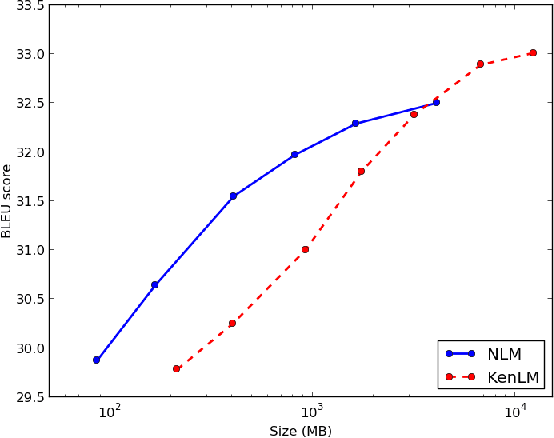 Figure 4 for Pragmatic Neural Language Modelling in Machine Translation