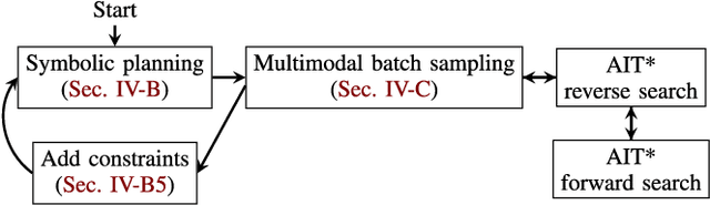 Figure 3 for Task and Motion Informed Trees : Almost-Surely Asymptotically Optimal Integrated Task and Motion Planning