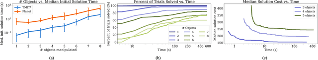 Figure 4 for Task and Motion Informed Trees : Almost-Surely Asymptotically Optimal Integrated Task and Motion Planning