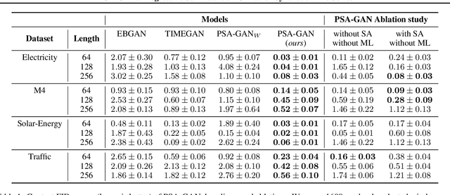 Figure 1 for PSA-GAN: Progressive Self Attention GANs for Synthetic Time Series