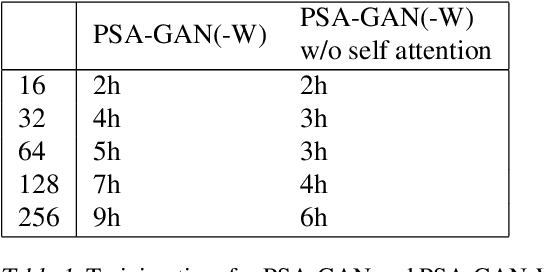 Figure 2 for PSA-GAN: Progressive Self Attention GANs for Synthetic Time Series