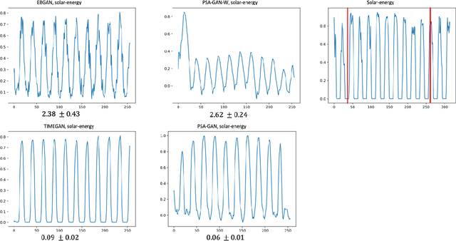 Figure 3 for PSA-GAN: Progressive Self Attention GANs for Synthetic Time Series