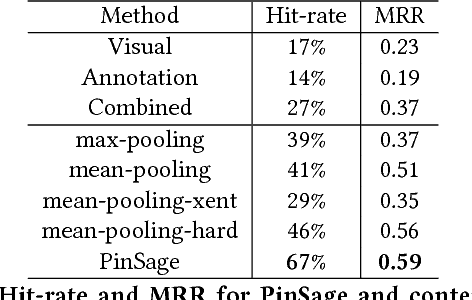 Figure 2 for Graph Convolutional Neural Networks for Web-Scale Recommender Systems