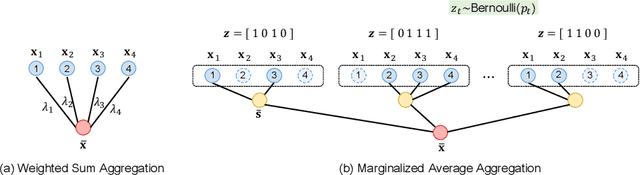 Figure 1 for Marginalized Average Attentional Network for Weakly-Supervised Learning