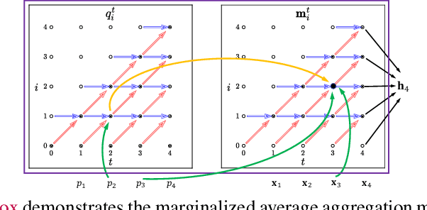 Figure 3 for Marginalized Average Attentional Network for Weakly-Supervised Learning