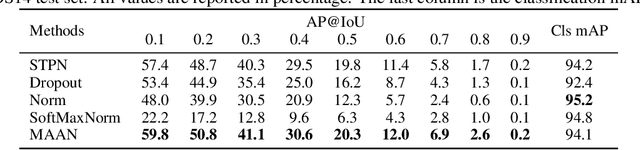 Figure 2 for Marginalized Average Attentional Network for Weakly-Supervised Learning