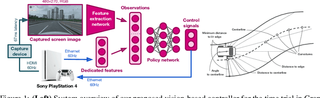 Figure 1 for Expert Human-Level Driving in Gran Turismo Sport Using Deep Reinforcement Learning with Image-based Representation