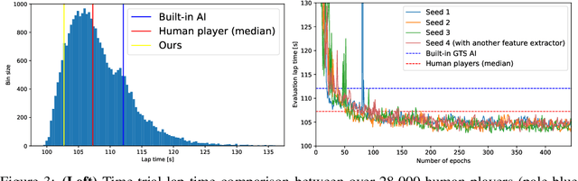 Figure 4 for Expert Human-Level Driving in Gran Turismo Sport Using Deep Reinforcement Learning with Image-based Representation