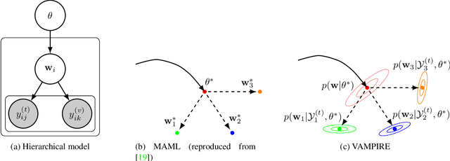 Figure 1 for Uncertainty in Model-Agnostic Meta-Learning using Variational Inference