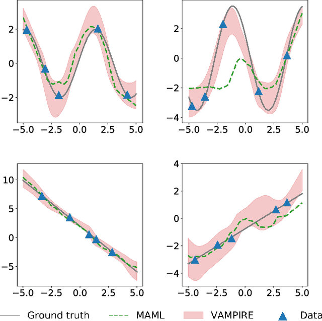 Figure 3 for Uncertainty in Model-Agnostic Meta-Learning using Variational Inference