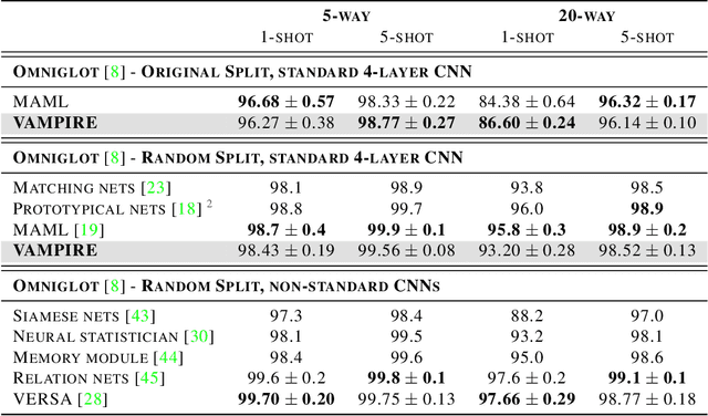 Figure 2 for Uncertainty in Model-Agnostic Meta-Learning using Variational Inference