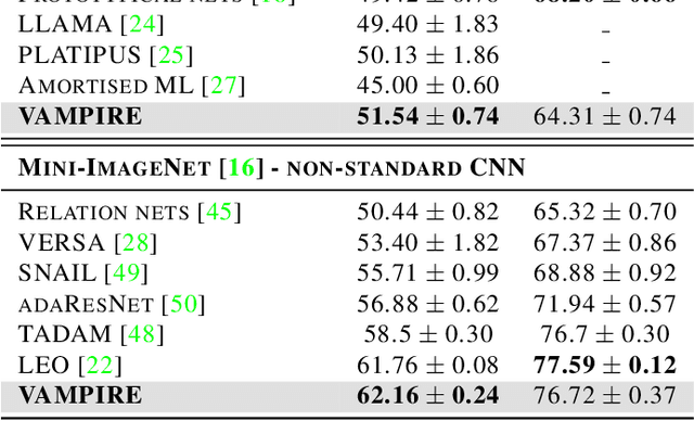Figure 4 for Uncertainty in Model-Agnostic Meta-Learning using Variational Inference