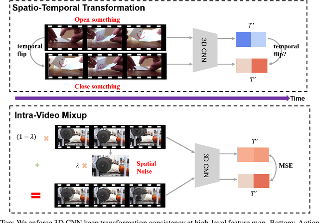 Figure 1 for Self-supervised learning using consistency regularization of spatio-temporal data augmentation for action recognition