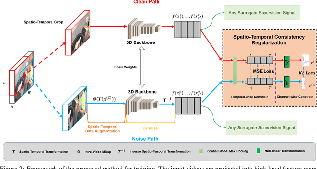 Figure 3 for Self-supervised learning using consistency regularization of spatio-temporal data augmentation for action recognition