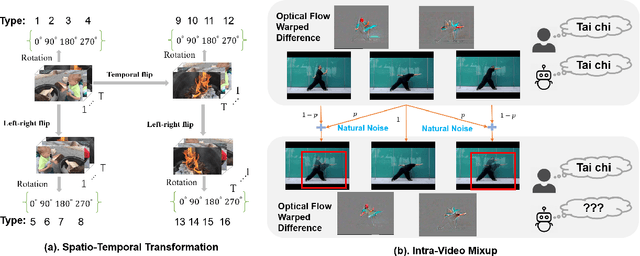 Figure 4 for Self-supervised learning using consistency regularization of spatio-temporal data augmentation for action recognition