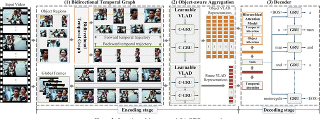 Figure 3 for Object-aware Aggregation with Bidirectional Temporal Graph for Video Captioning