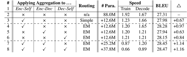 Figure 3 for Information Aggregation for Multi-Head Attention with Routing-by-Agreement