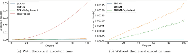 Figure 2 for 1-Dimensional polynomial neural networks for audio signal related problems