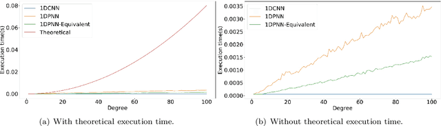 Figure 3 for 1-Dimensional polynomial neural networks for audio signal related problems
