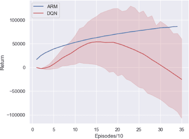Figure 3 for Online Learning of Non-Markovian Reward Models